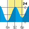 Tide chart for San Francisco Bay, San Leandro Bay, California on 2022/09/24