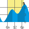 Tide chart for San Francisco Bay, San Leandro Bay, California on 2022/09/5