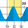 Tide chart for San Francisco Bay, San Leandro Bay, California on 2022/10/22