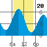 Tide chart for San Francisco Bay, San Leandro Bay, California on 2022/11/20