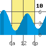 Tide chart for San Francisco Bay, San Leandro Bay, California on 2023/03/10