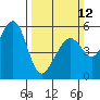 Tide chart for San Francisco Bay, San Leandro Bay, California on 2023/03/12