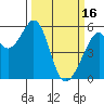 Tide chart for San Francisco Bay, San Leandro Bay, California on 2023/03/16