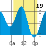 Tide chart for San Francisco Bay, San Leandro Bay, California on 2023/03/19