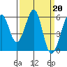Tide chart for San Francisco Bay, San Leandro Bay, California on 2023/03/20