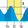 Tide chart for San Francisco Bay, San Leandro Bay, California on 2023/03/3