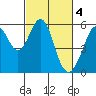 Tide chart for San Francisco Bay, San Leandro Bay, California on 2023/03/4