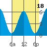 Tide chart for San Francisco Bay, San Leandro Bay, California on 2023/04/18