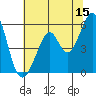 Tide chart for San Francisco Bay, San Leandro Bay, California on 2023/06/15