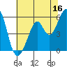 Tide chart for San Francisco Bay, San Leandro Bay, California on 2023/06/16