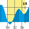Tide chart for San Francisco Bay, San Leandro Bay, California on 2023/06/19