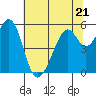Tide chart for San Francisco Bay, San Leandro Bay, California on 2023/06/21