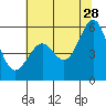 Tide chart for San Francisco Bay, San Leandro Bay, California on 2023/06/28