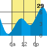 Tide chart for San Francisco Bay, San Leandro Bay, California on 2023/06/29