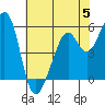 Tide chart for San Francisco Bay, San Leandro Bay, California on 2023/06/5