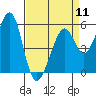 Tide chart for San Francisco Bay, San Leandro Bay, California on 2024/04/11
