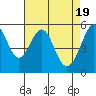 Tide chart for San Francisco Bay, San Leandro Bay, California on 2024/04/19