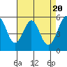 Tide chart for San Francisco Bay, San Leandro Bay, California on 2024/04/20