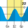 Tide chart for San Francisco Bay, San Leandro Bay, California on 2024/04/22