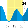 Tide chart for San Francisco Bay, San Leandro Bay, California on 2024/04/24