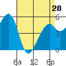 Tide chart for San Francisco Bay, San Leandro Bay, California on 2024/04/28