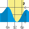 Tide chart for San Francisco Bay, San Leandro Bay, California on 2024/04/2