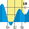 Tide chart for San Francisco Bay, San Leandro Bay, California on 2024/05/10