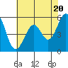 Tide chart for San Francisco Bay, San Leandro Bay, California on 2024/05/20