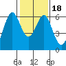 Tide chart for San Francisco Bay, San Leandro Marina, California on 2021/01/18