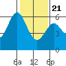 Tide chart for San Francisco Bay, San Leandro Marina, California on 2021/01/21