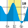 Tide chart for San Francisco Bay, San Leandro Marina, California on 2021/02/10
