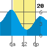 Tide chart for San Francisco Bay, San Leandro Marina, California on 2021/02/20