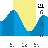 Tide chart for San Francisco Bay, San Leandro Marina, California on 2021/02/21