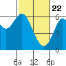 Tide chart for San Francisco Bay, San Leandro Marina, California on 2021/02/22