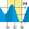 Tide chart for San Francisco Bay, San Leandro Marina, California on 2021/02/24