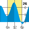 Tide chart for San Francisco Bay, San Leandro Marina, California on 2021/02/26