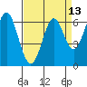 Tide chart for San Francisco Bay, San Leandro Marina, California on 2021/04/13