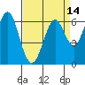 Tide chart for San Francisco Bay, San Leandro Marina, California on 2021/04/14