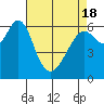 Tide chart for San Francisco Bay, San Leandro Marina, California on 2021/04/18