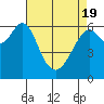 Tide chart for San Francisco Bay, San Leandro Marina, California on 2021/04/19