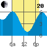Tide chart for San Francisco Bay, San Leandro Marina, California on 2021/04/20