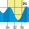 Tide chart for San Francisco Bay, San Leandro Marina, California on 2021/04/21