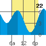 Tide chart for San Francisco Bay, San Leandro Marina, California on 2021/04/22