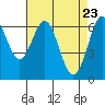Tide chart for San Francisco Bay, San Leandro Marina, California on 2021/04/23