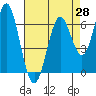 Tide chart for San Francisco Bay, San Leandro Marina, California on 2021/04/28