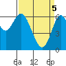 Tide chart for San Francisco Bay, San Leandro Marina, California on 2021/04/5