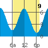 Tide chart for San Francisco Bay, San Leandro Marina, California on 2021/04/9
