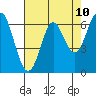 Tide chart for San Francisco Bay, San Leandro Marina, California on 2021/05/10