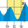 Tide chart for San Francisco Bay, San Leandro Marina, California on 2021/05/21