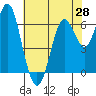 Tide chart for San Francisco Bay, San Leandro Marina, California on 2021/05/28